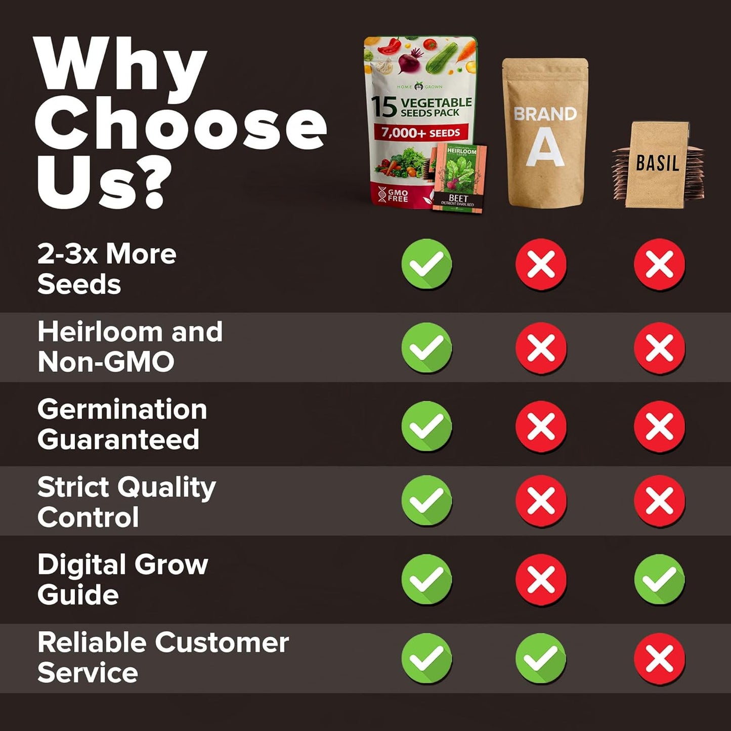 HOME GROWN π¨π¦π π£π₯ππ ππ¨π  15 Heirloom Vegetable Seeds 7,000+ π‘π’π‘-ππ π’ Seeds for Planting, Survival Garden Pack for Preppers, Emergency Bugout Gear, Indoor Outdoor Vegetable Gardening Kit