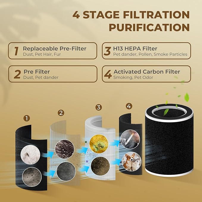 Pet Air Purifier for Home Bedroom, HEPA Filter for Dog Cat Hair, Dander, Odors, Dust, Air Purifiers for Dorm Room and Multi-Pet Households with Quiet Sleep Mode, Auto Mode